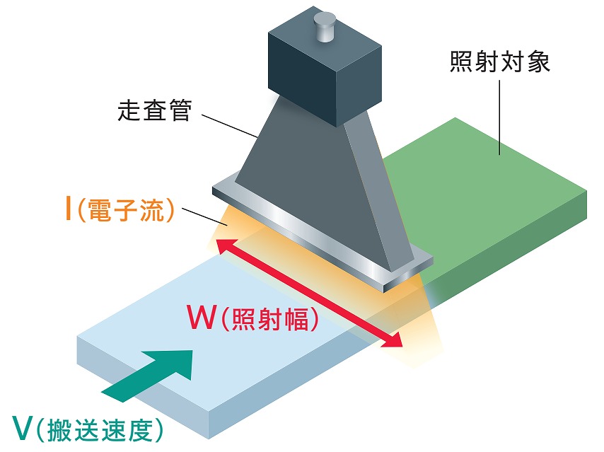 吸収線量と線量測定 | 電子線のNHVコーポレーション